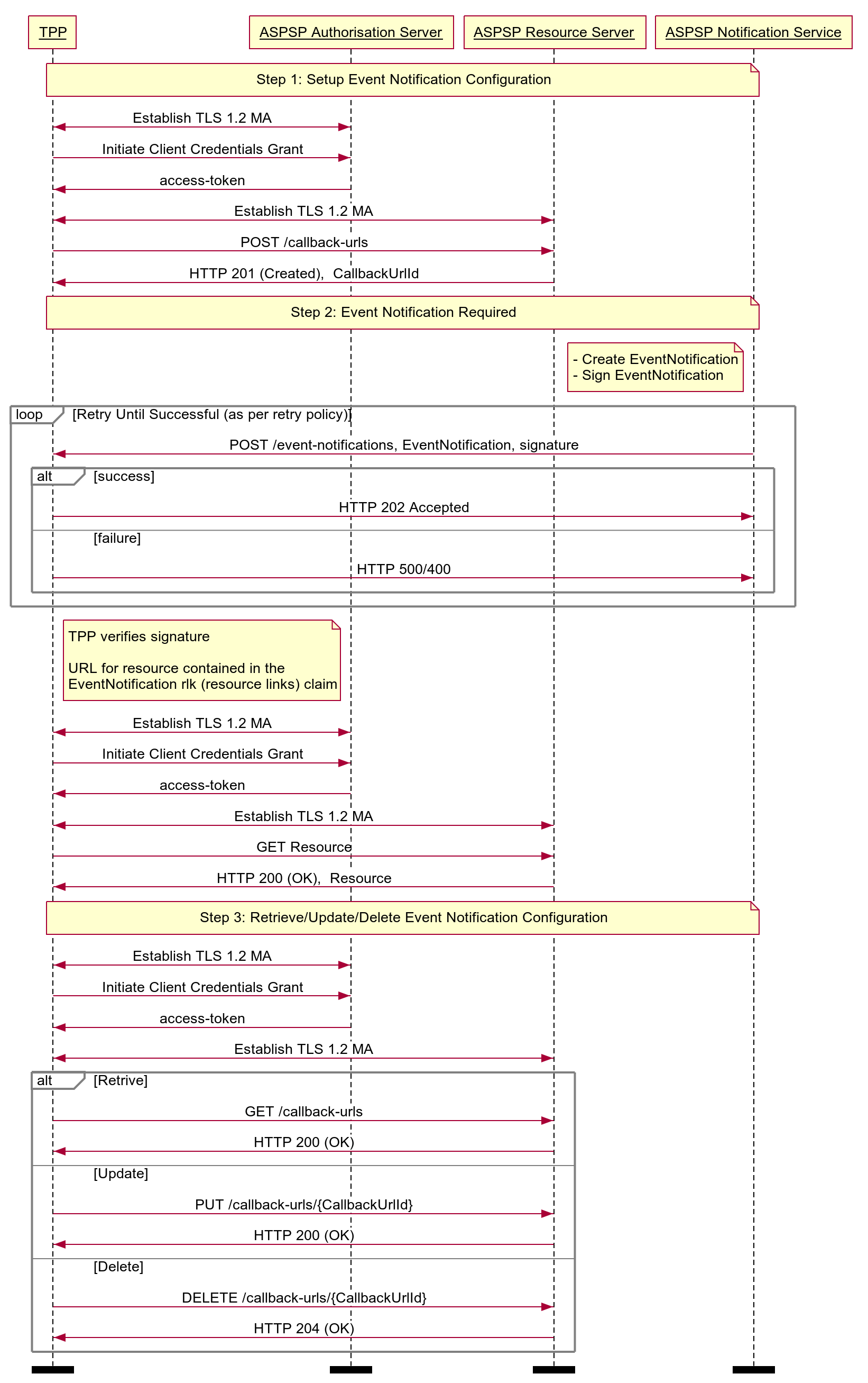 Callback URL API Profile V3 1 2 OBIE Read Write API Standards