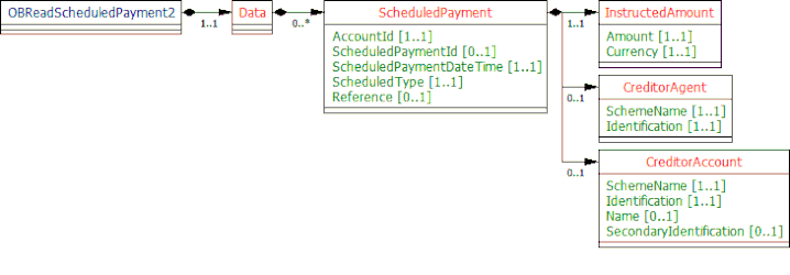  OBReadScheduledPayment2.gif 