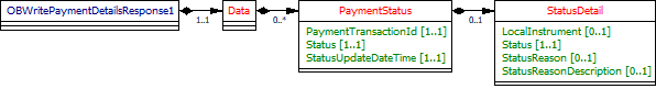Domestic Standing Order - Payment Details - Response