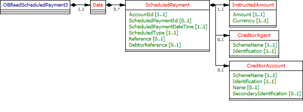 OBReadScheduledPayment3.gif