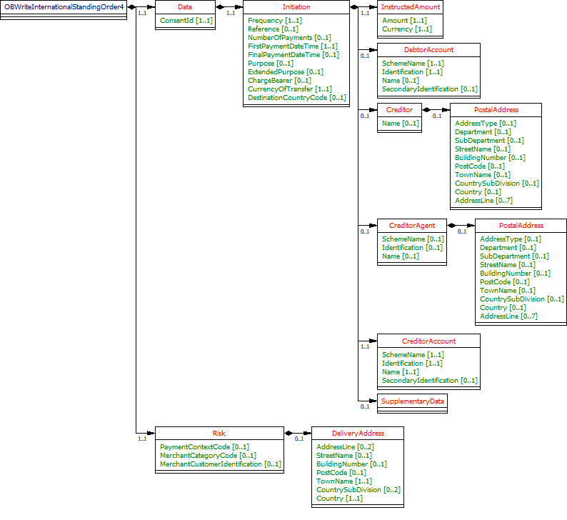 OBWriteInternationalStandingOrder4.gif