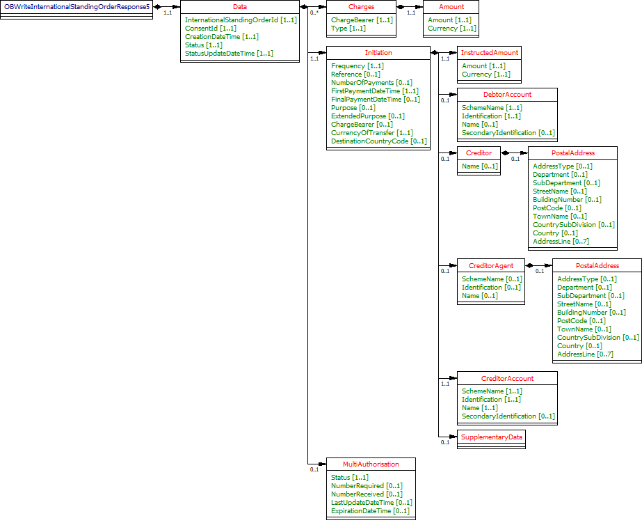 OBWriteInternationalStandingOrderResponse5.gif