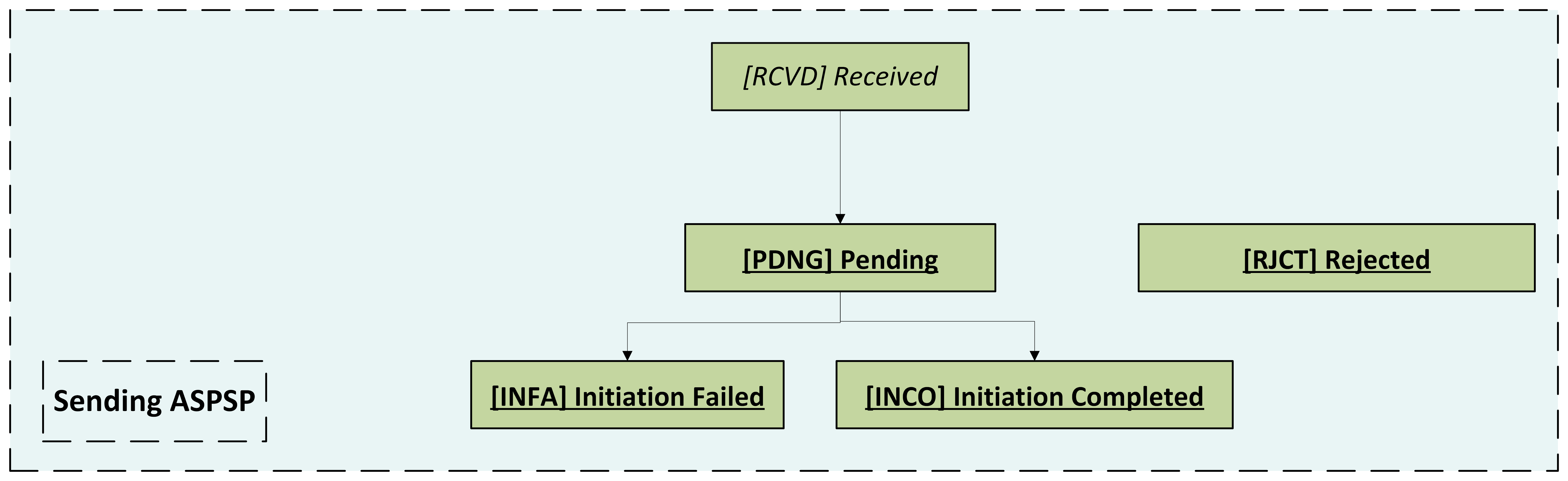 File Initiation Status