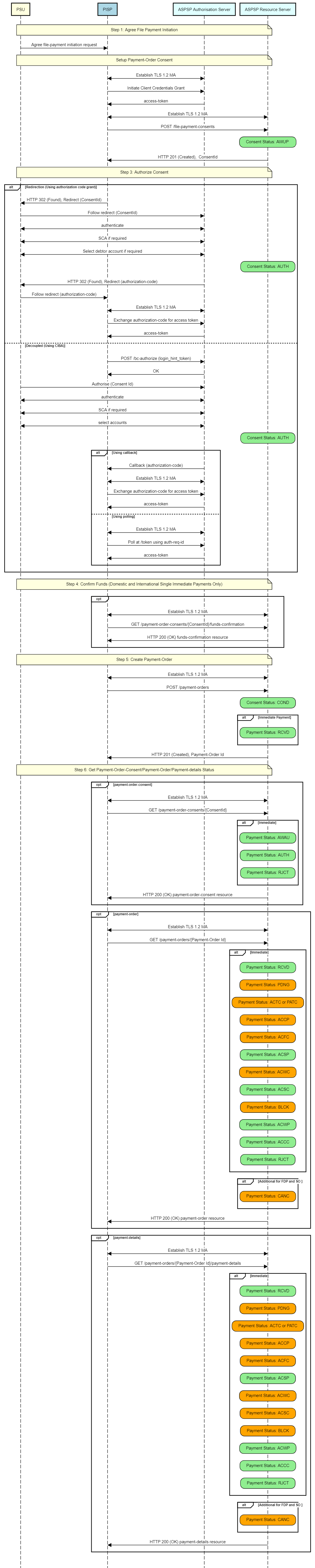 File Payment Initiation - High Level Flow