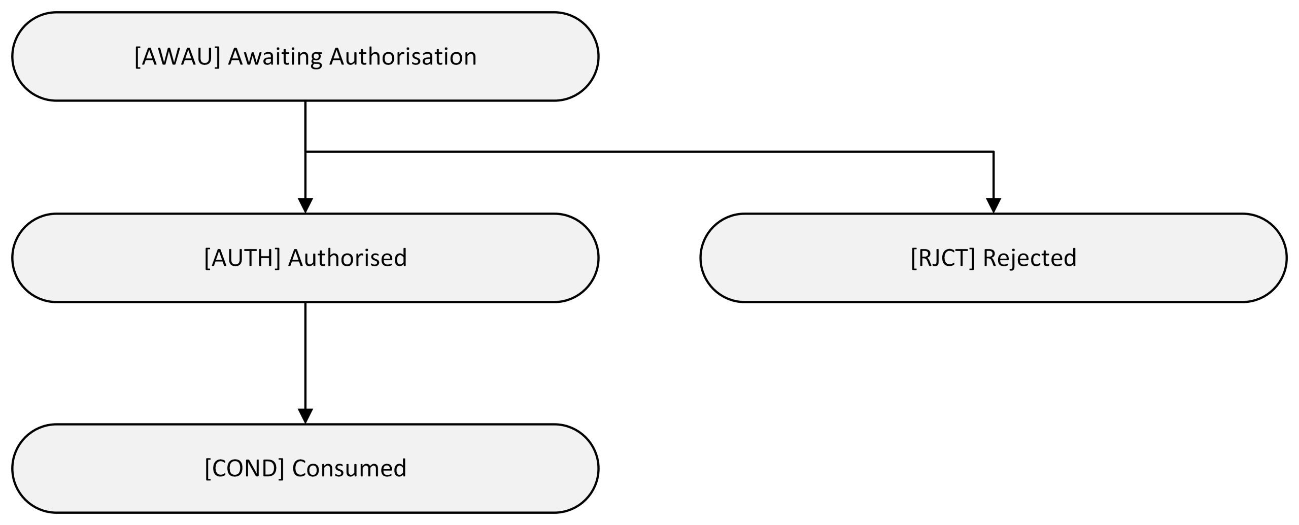 Payment Order Consent