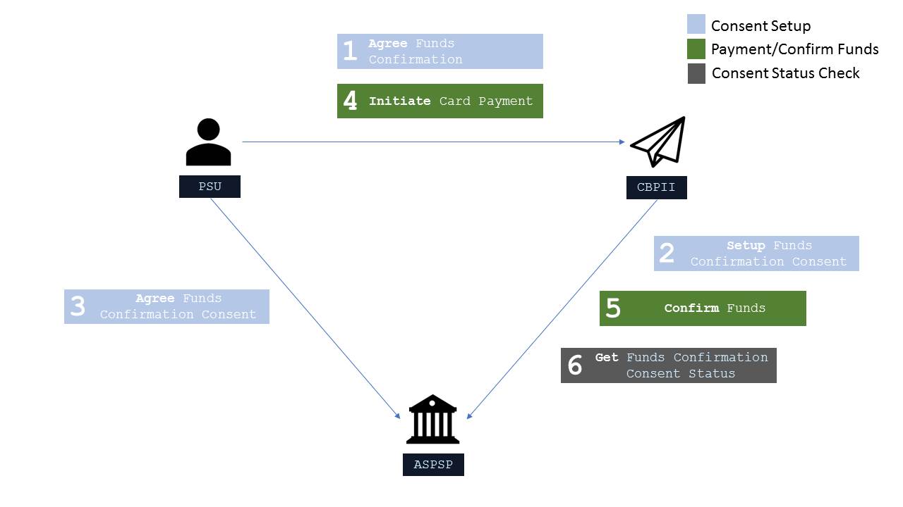 Confirmation of Funds Flow