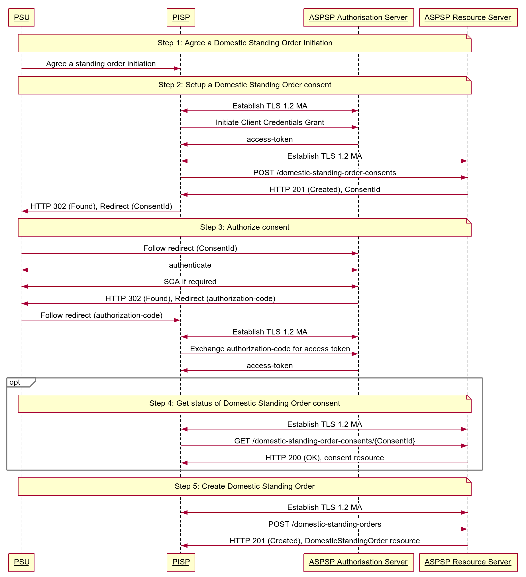 Domestic Standing Order - Sequence Diagram