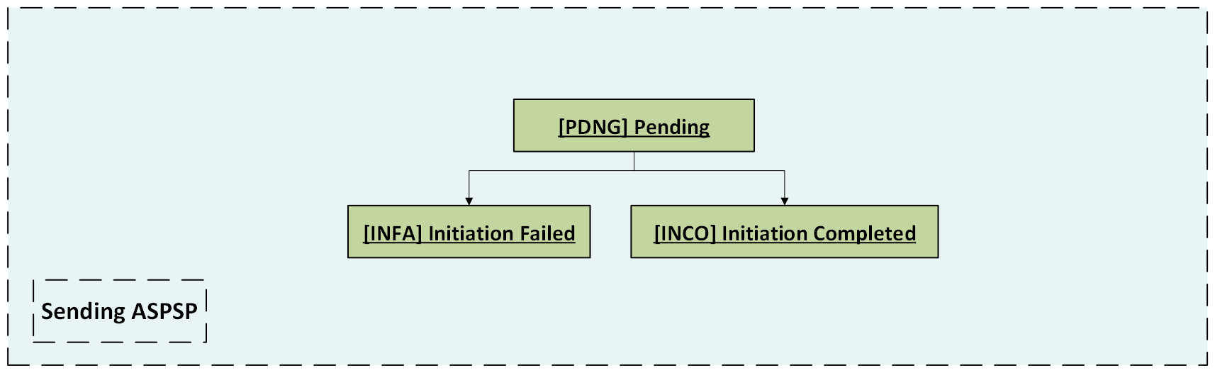 File Initiation Status