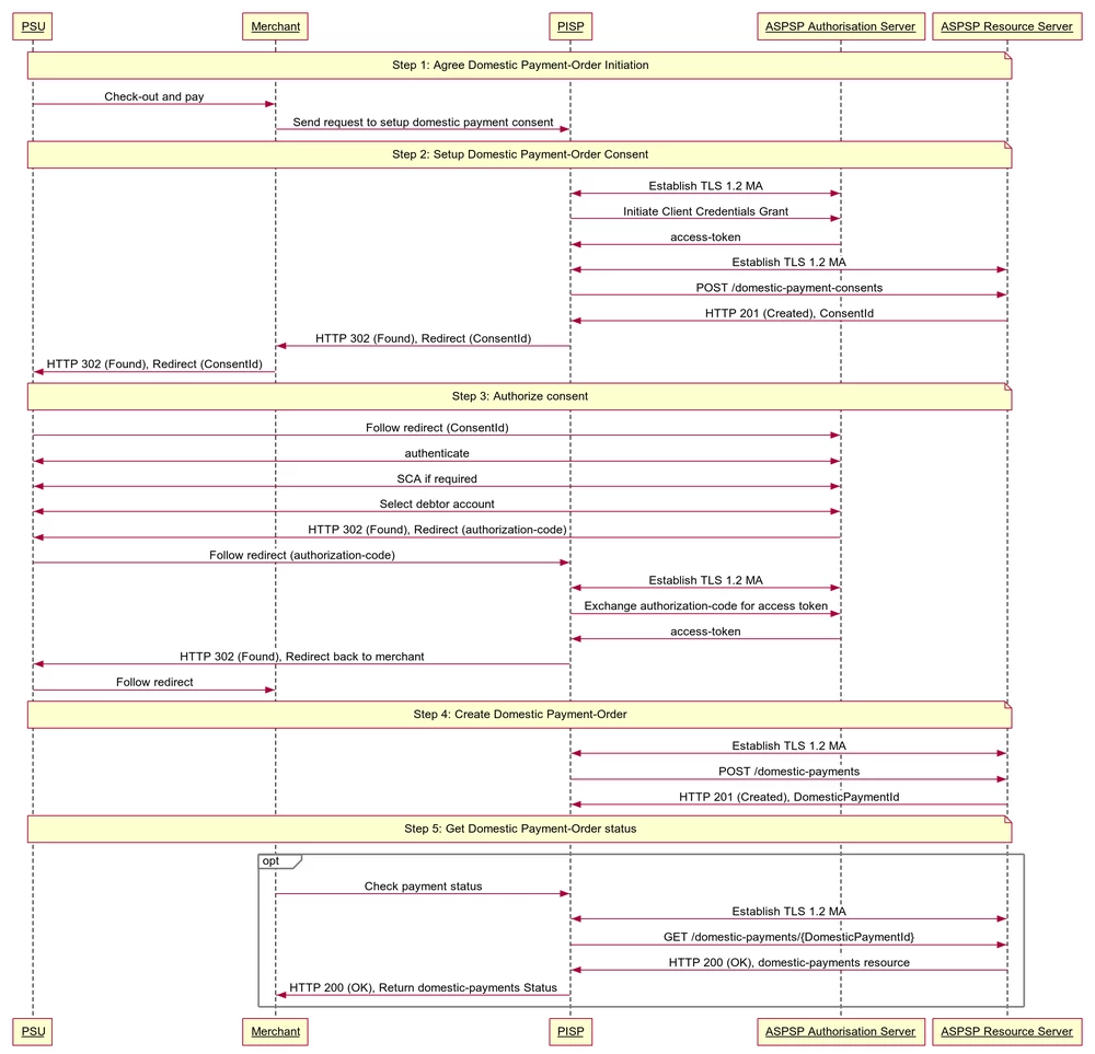 Sequence Diagram