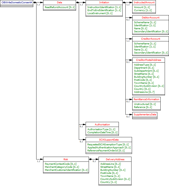 OBWriteDomesticConsent4