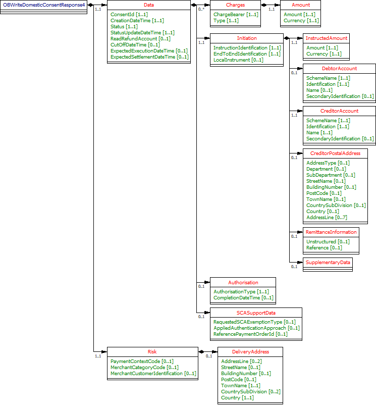 OBWriteDomesticConsentResponse4