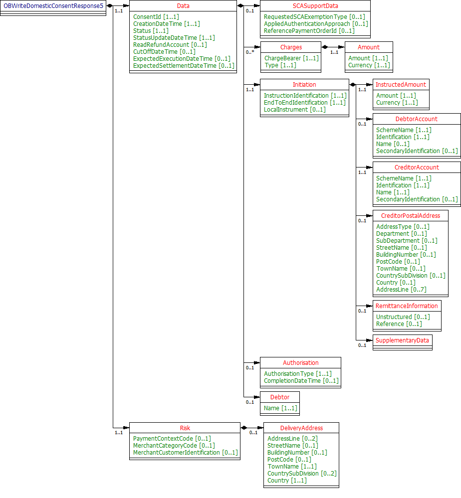 OBWriteDomesticConsentResponse5