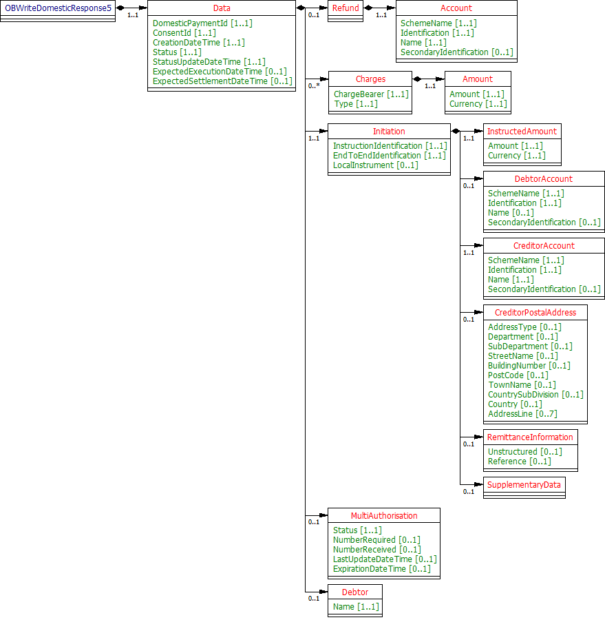 OBWriteDomesticResponse5