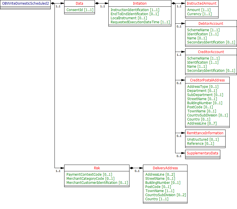 Domestic Scheduled Payment - Request