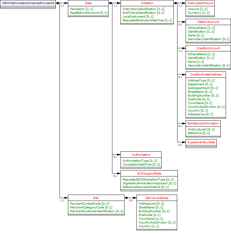 Domestic Scheduled Payment Consent - Request