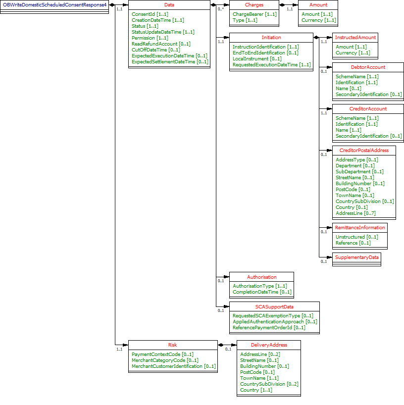 Domestic Scheduled Payment Consent - Response