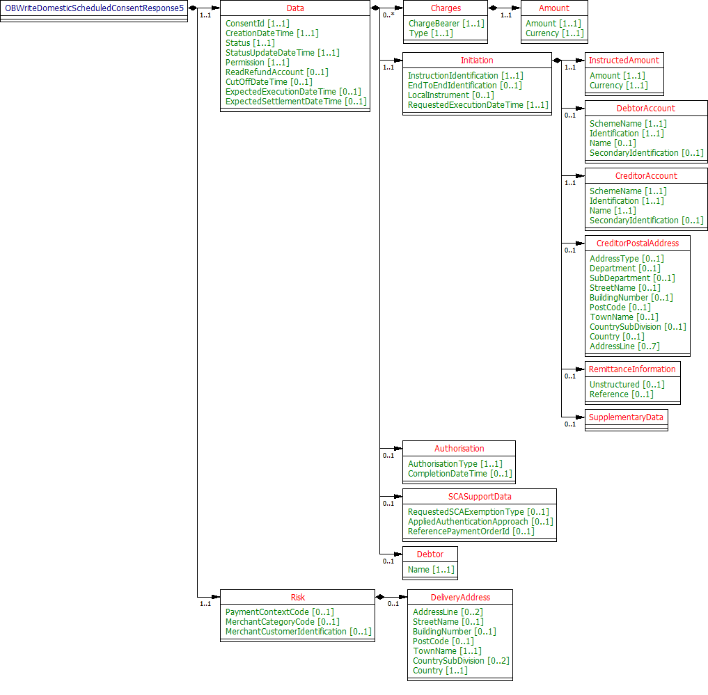 Domestic Scheduled Payment Consent - Response