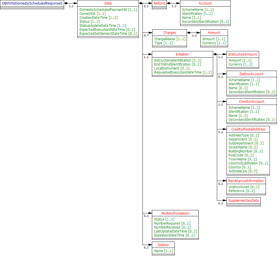 Domestic Scheduled Payment - Response