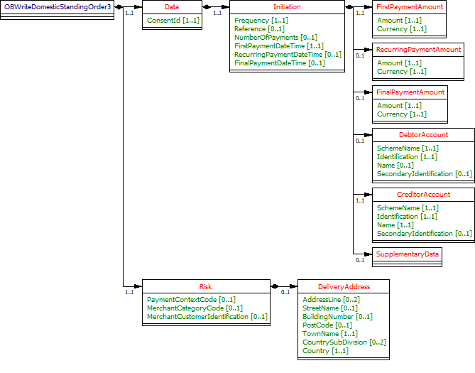Domestic Standing Order - Request