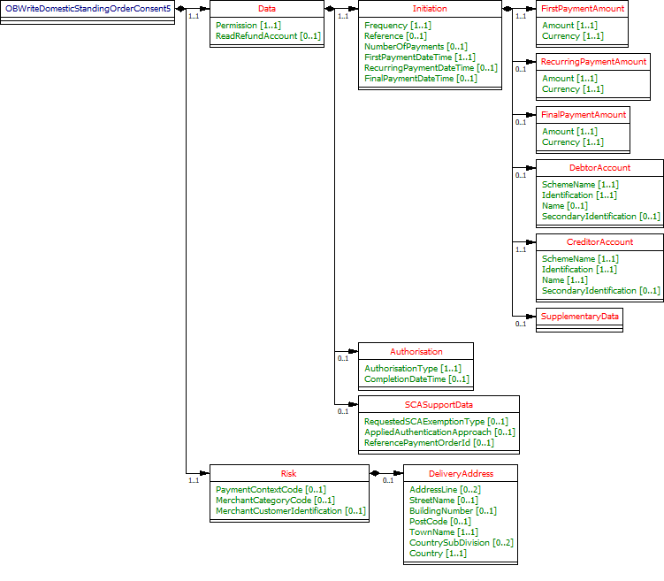 Domestic Standing Order Consent - Request
