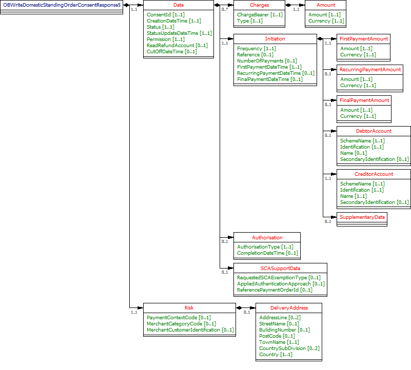 Domestic Standing Order Consent - Response