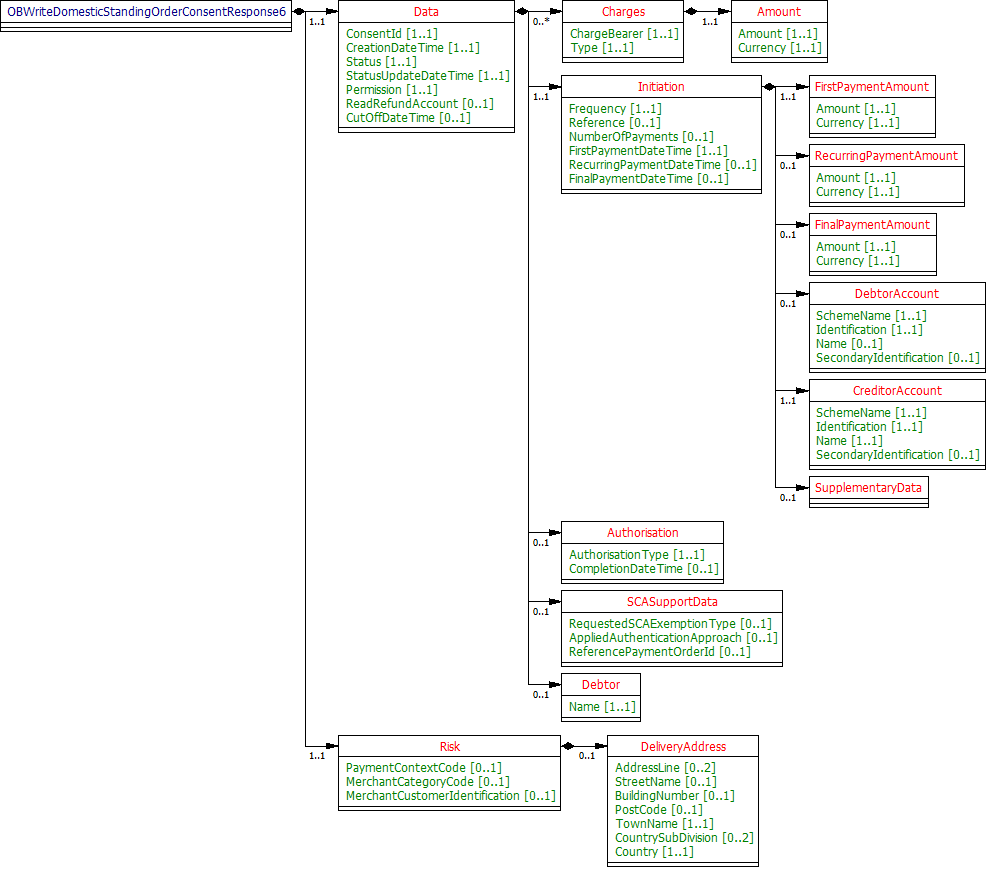 Domestic Standing Order Consent - Response