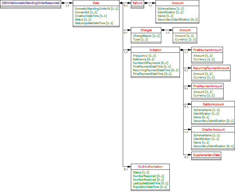 Domestic Standing Order - Response