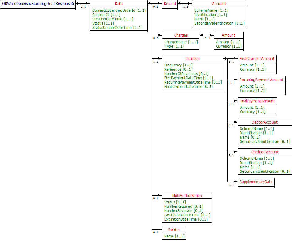 Domestic Standing Order - Response