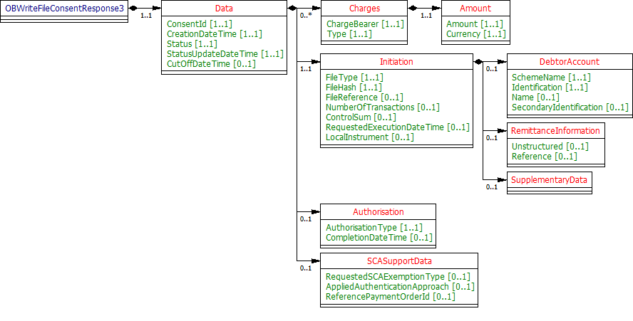 OBWriteFileConsentResponse3
