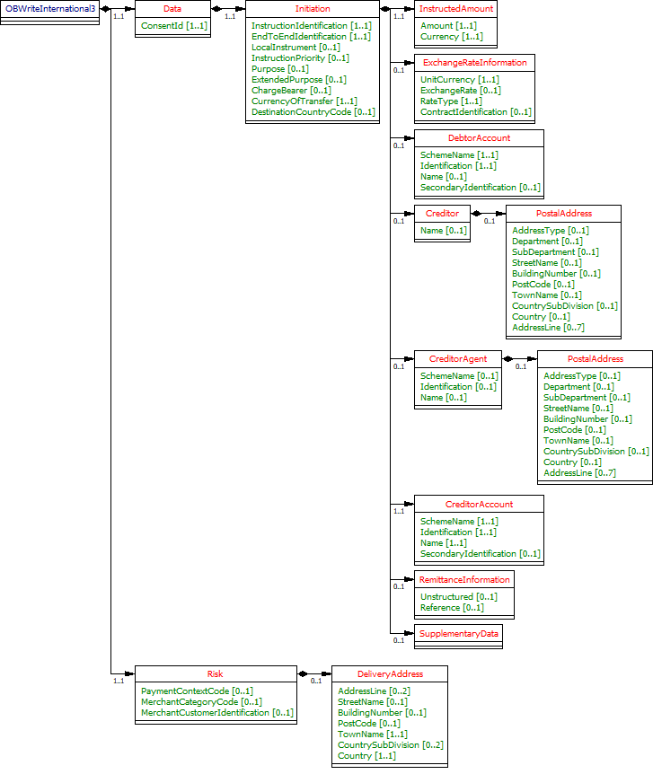 International Payment - Request