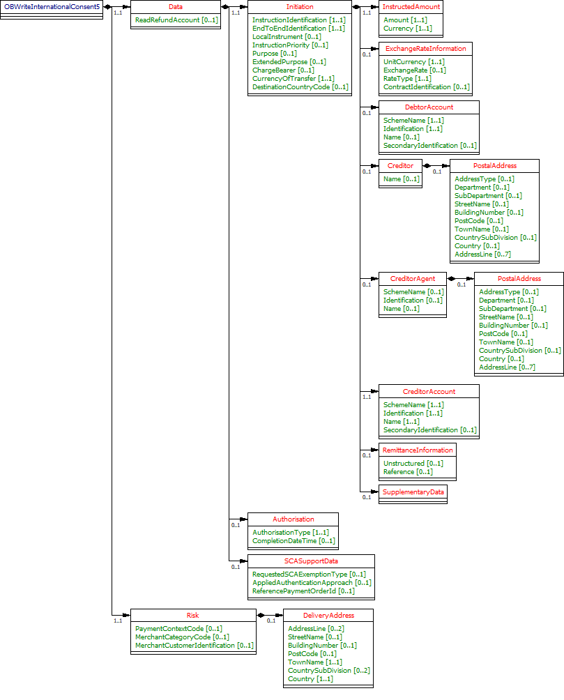 International Payment Consent - Request