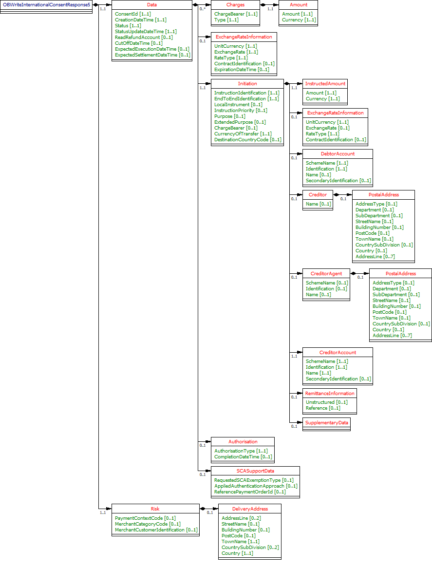 International Payment Consent - Response