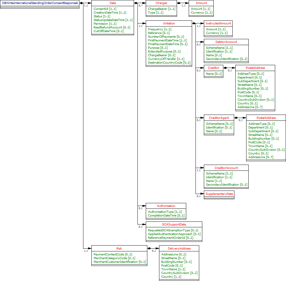  OBWriteInternationalStandingOrderConsentResponse6.png 