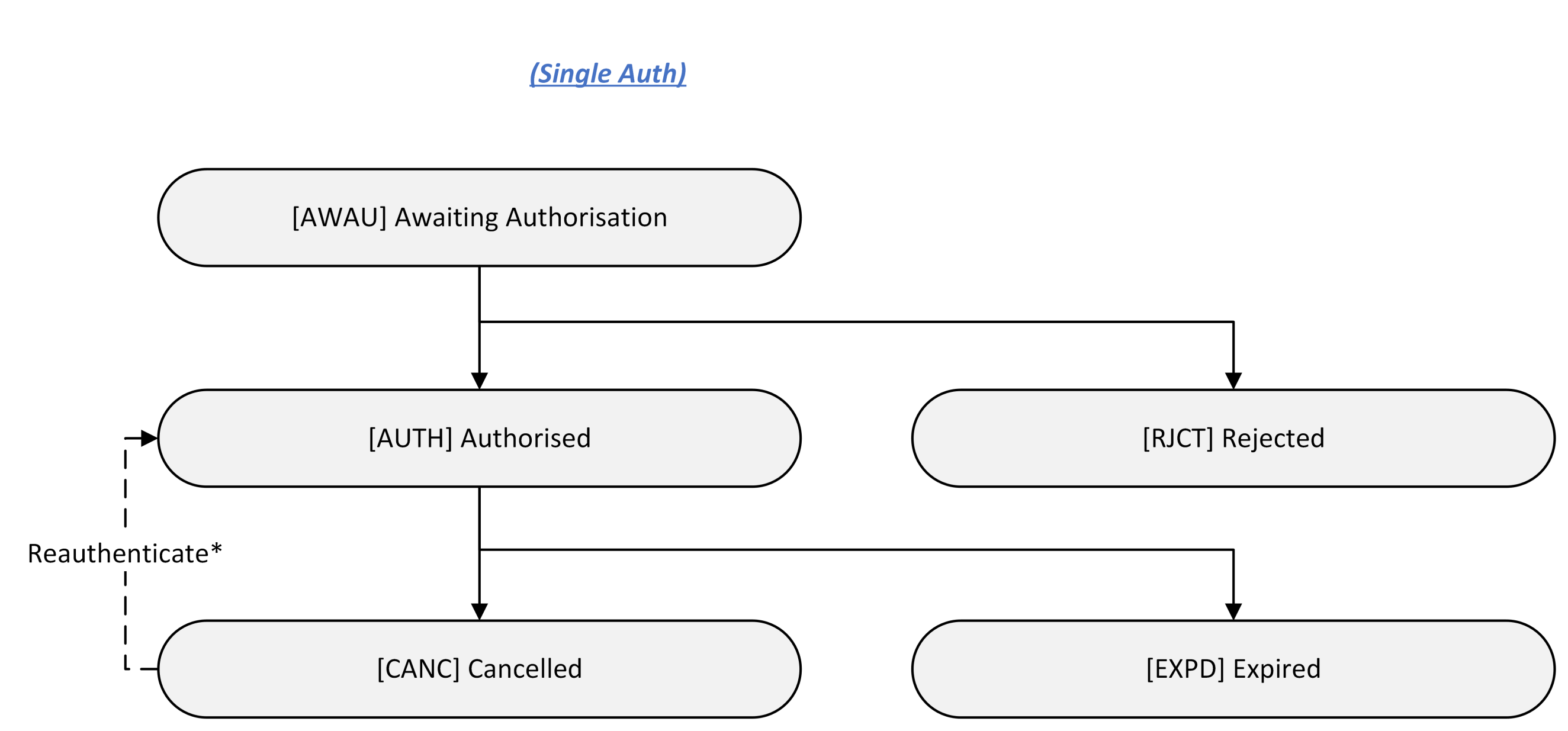 VRP Consent State model