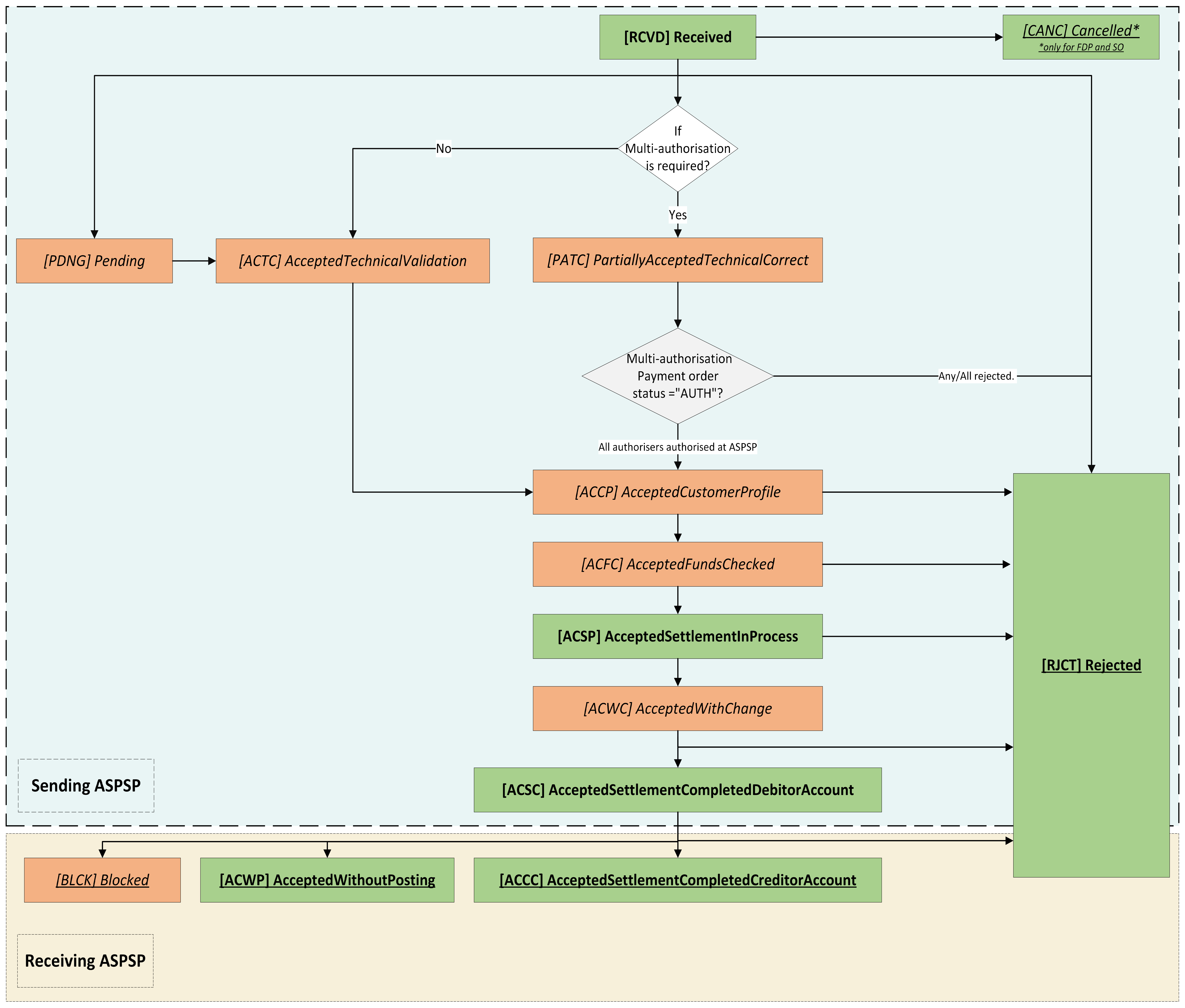 Payment Order Status