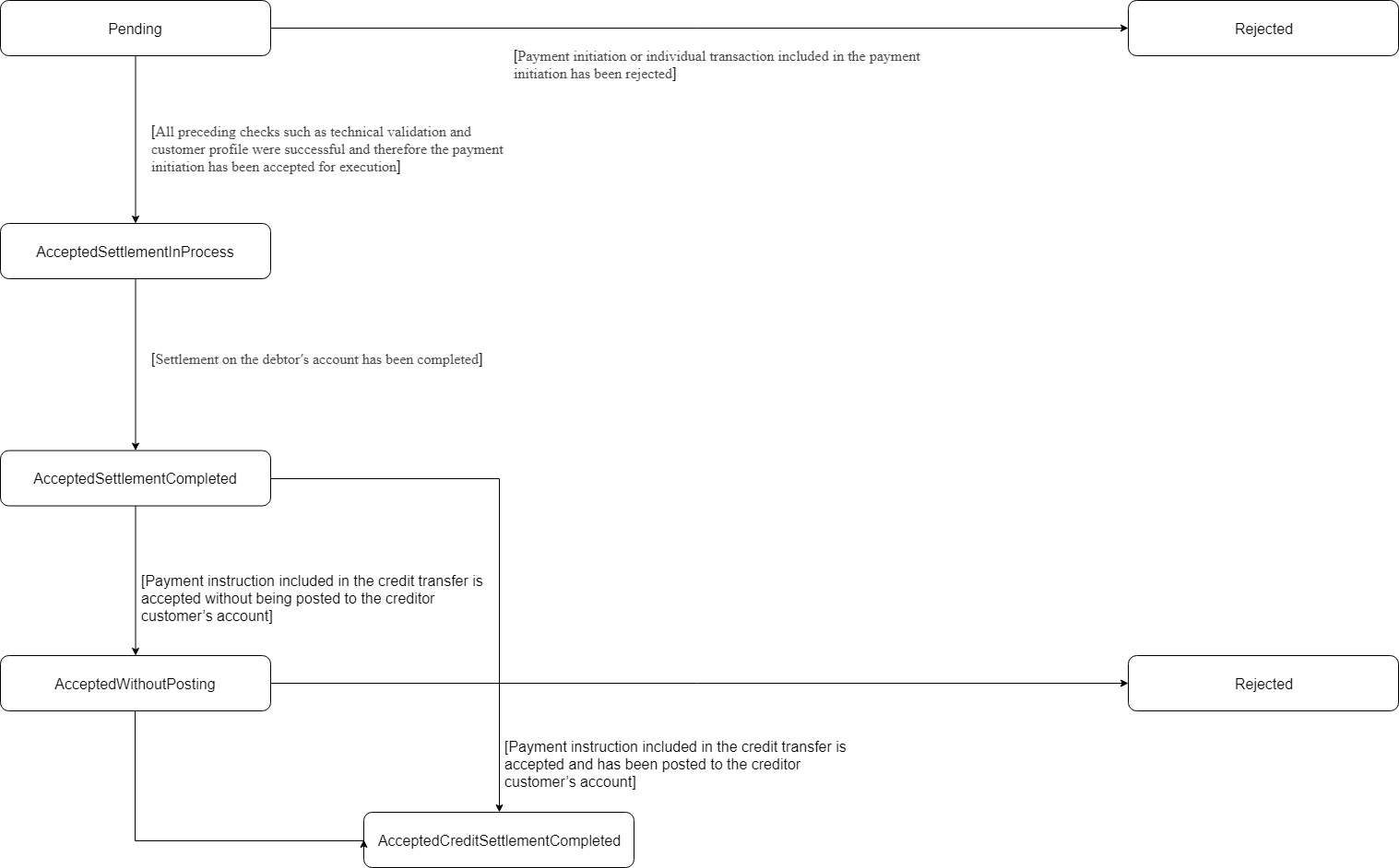 Payment Order Status Lifecycle