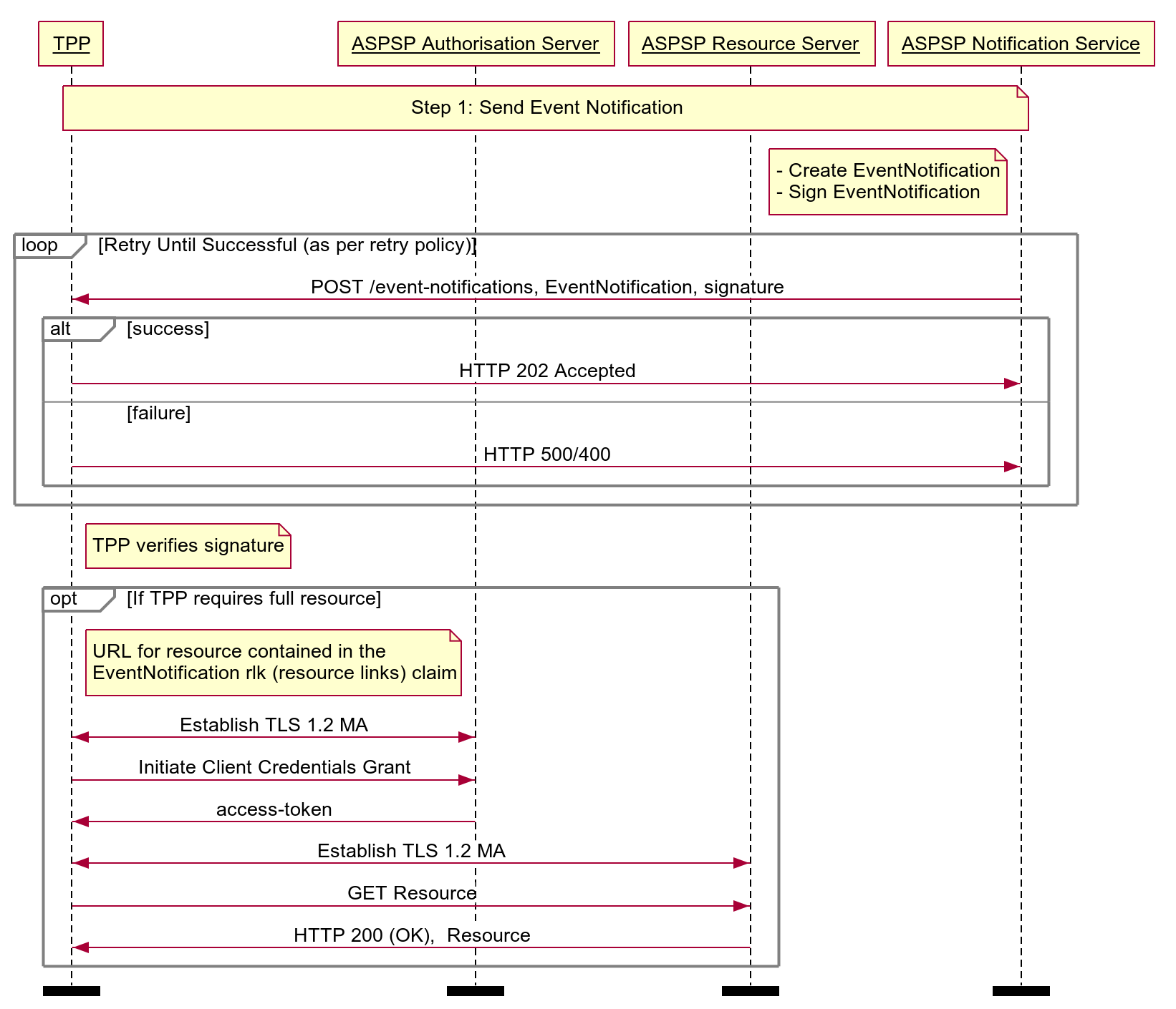Real Time Event Notification