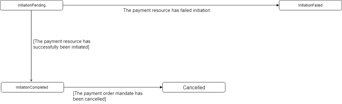  ScheduledPaymentOrderStatus 