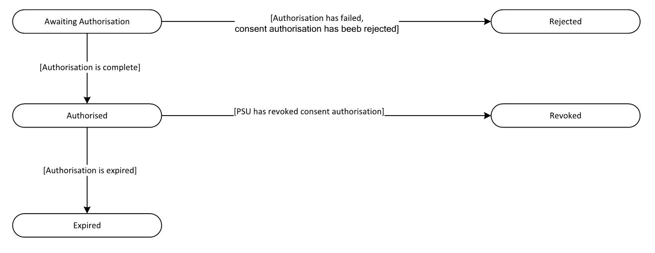 "VRP consents Status"