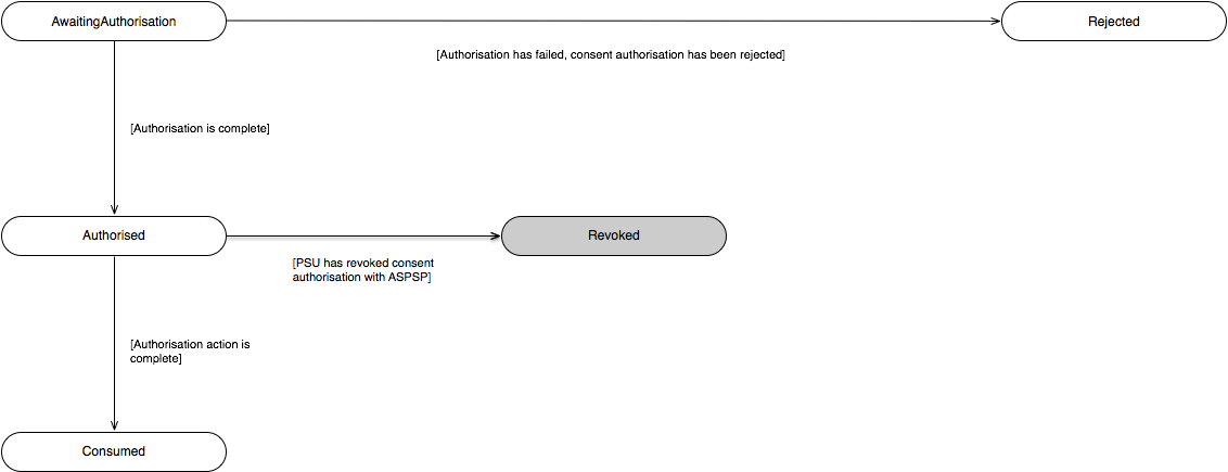 Payment Order Consent State Model